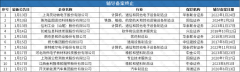 黄宏生所掌开沃汽车终止国产GPU芯片厂商