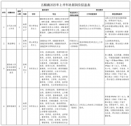 地方企业及处所国企聘请通知布告一览！